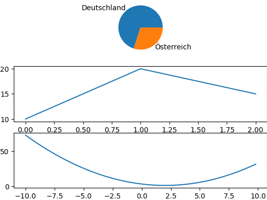 Plot mit Kuchendiagramm und zwei Liniendiagrammen. Erzeugt mit Matplotlib.